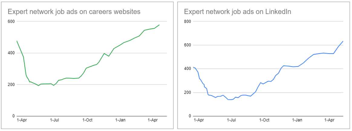 Expert network job posts through the pandemic