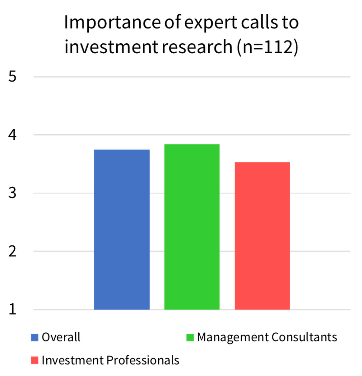 Illustration of the importance of expert networks to investment research. Management consultants and Investment professionals both rank it above 3.5 on a scale of 1 to 5 in importance.