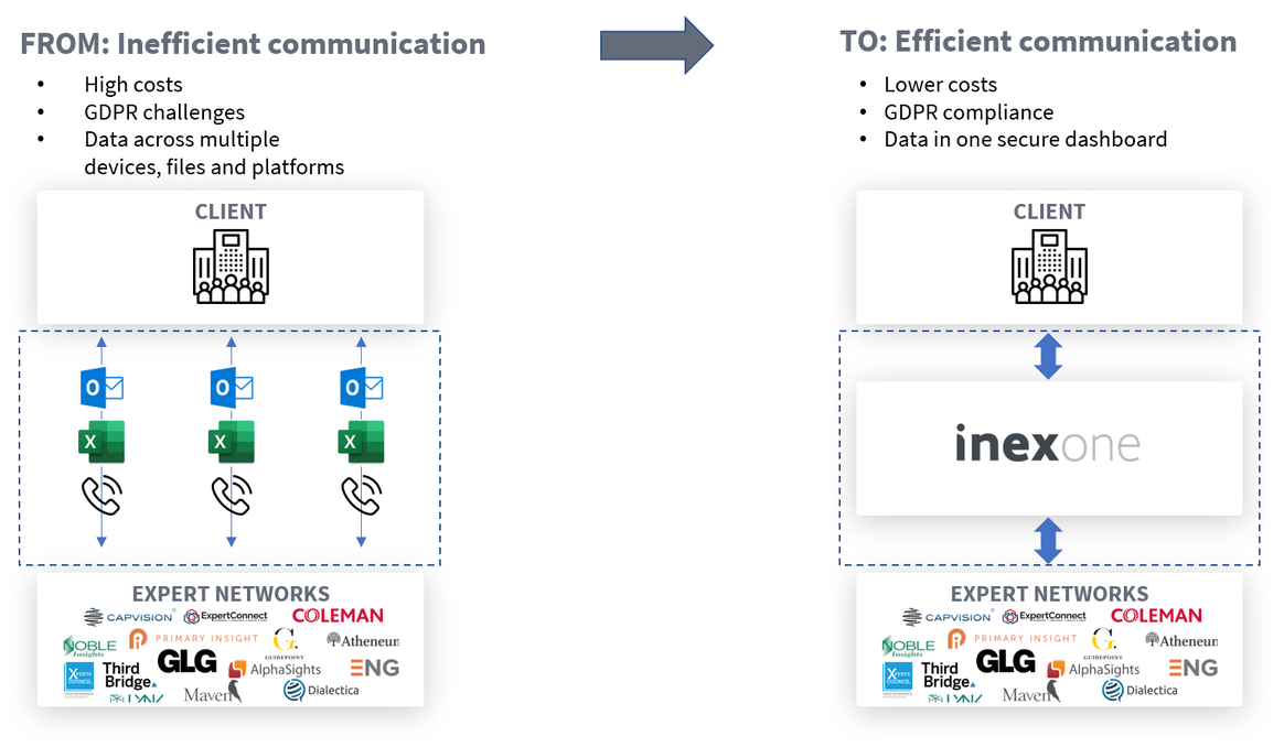 Illustration of how a SOC 2 compliant Inex One creates efficient communication between clients and expert networks.