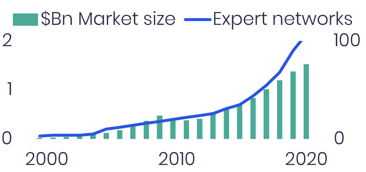 Illustration of the growth of expert networks, the industry