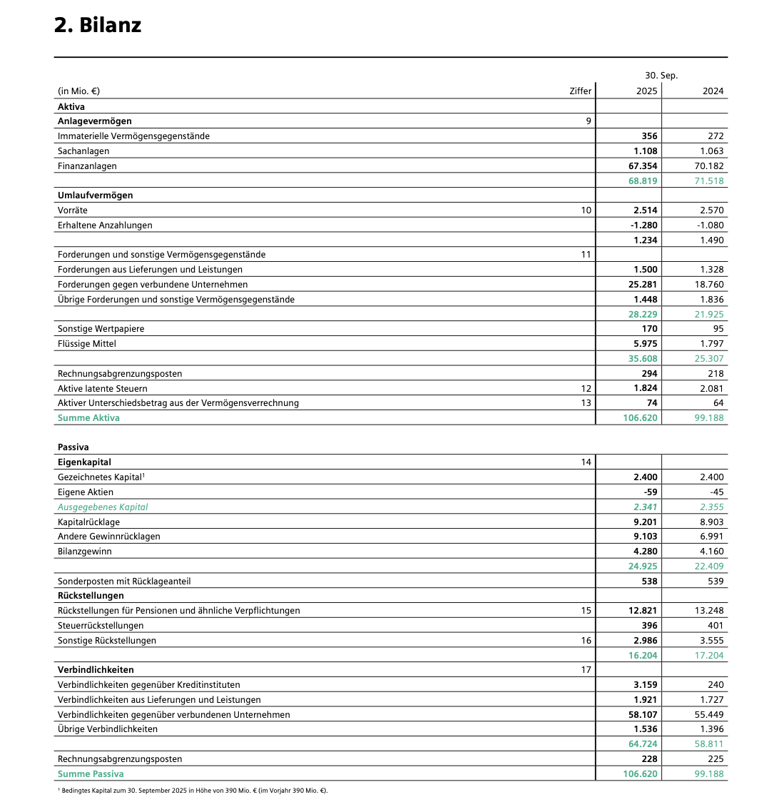 Bilanz zum 30. September 2025 und 2024 (in Mio. €) mit Übersicht zu Aktiva und Passiva, einschließlich Anlagevermögen, Umlaufvermögen, Eigenkapital, Rückstellungen und Verbindlichkeiten.