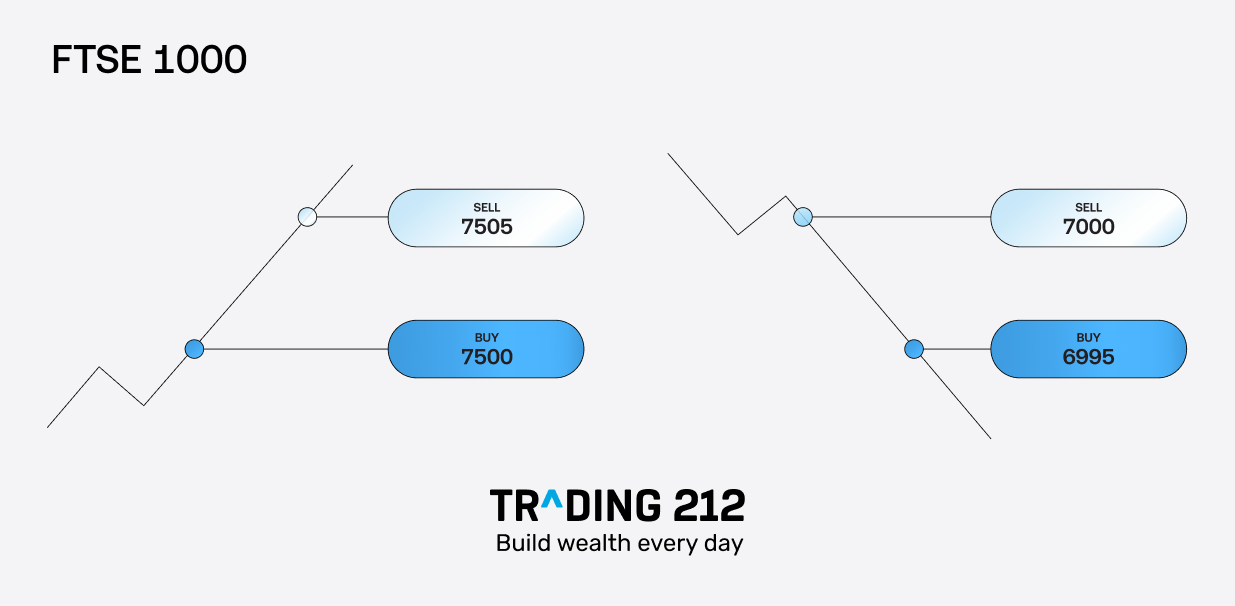 Illustration of a forex spread bet on the FTSE 1000, showing buy and sell prices with a £5 spread between them