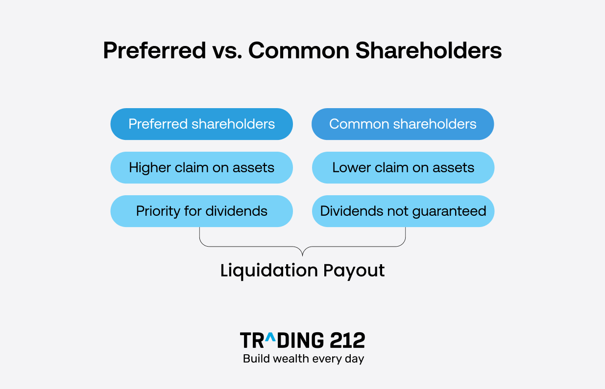 Comparison chart showing preferred vs. common shareholders, highlighting asset claims and dividend priority in liquidation.