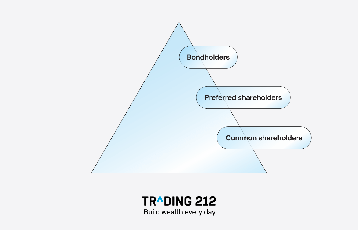 Triangle diagram showing claim priority: bondholders at the top, preferred shareholders in the middle, and common shareholders at the bottom.