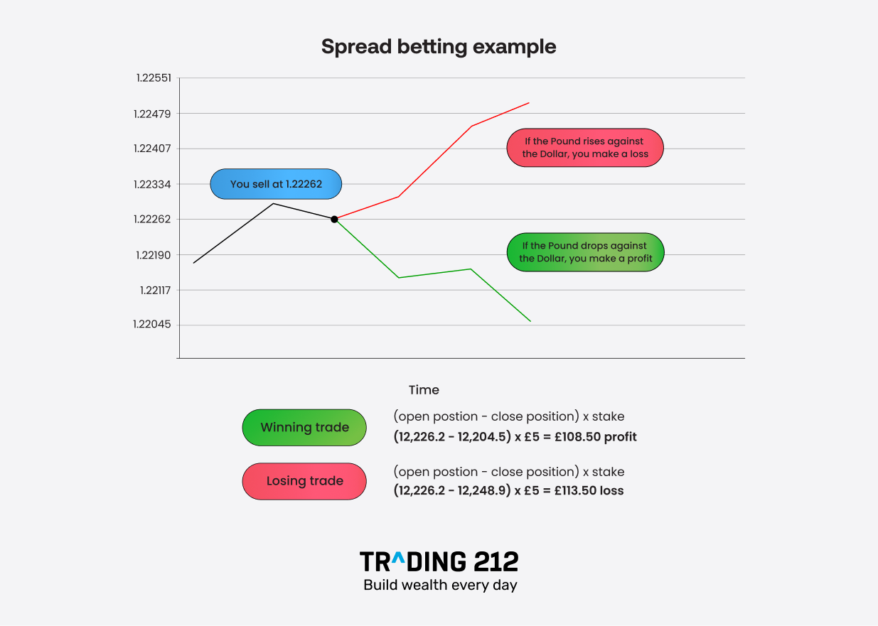 What is Spread Betting? Guide to how it works & UK tax rules