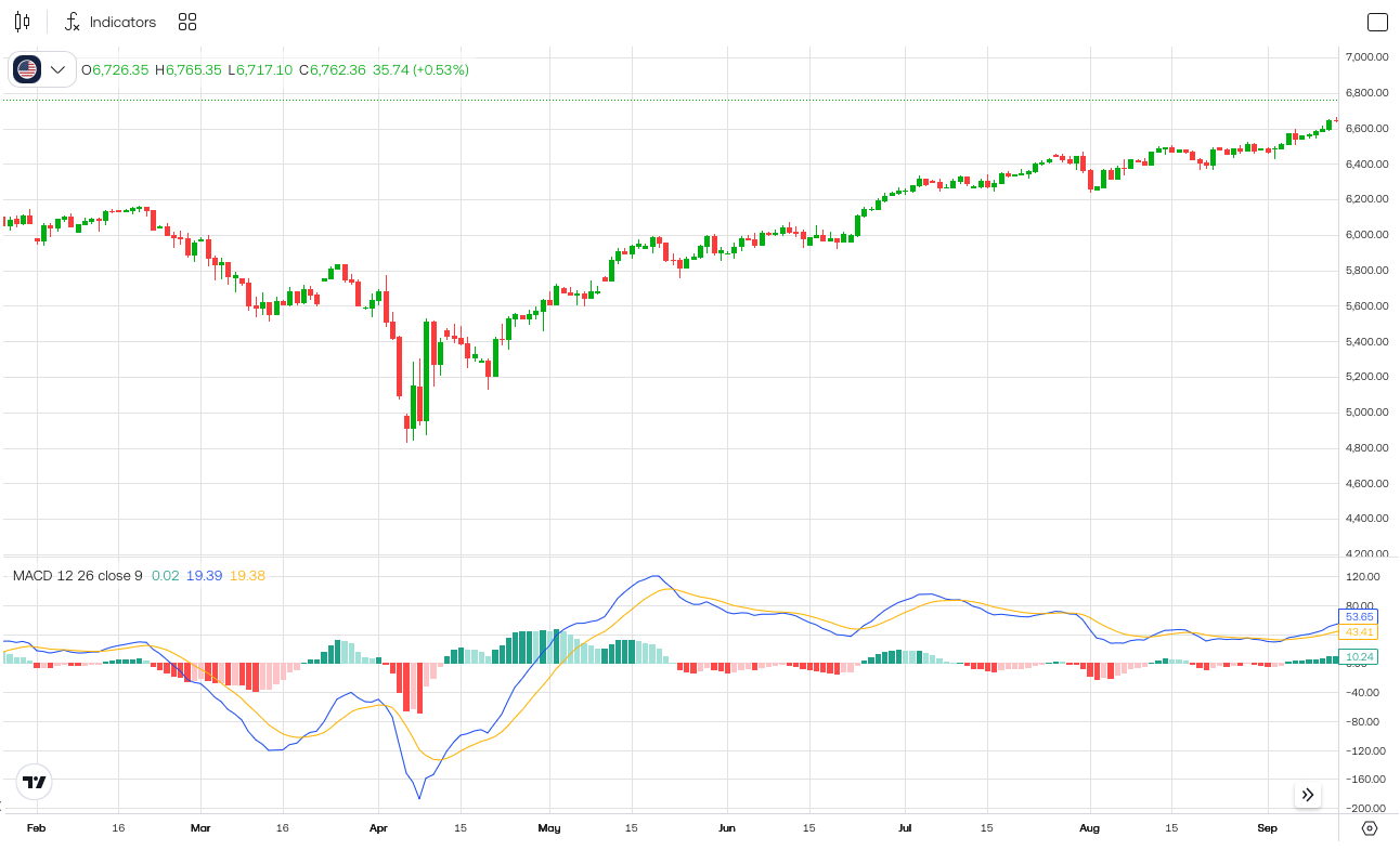 What is MACD (Moving Average Convergence Divergence)?