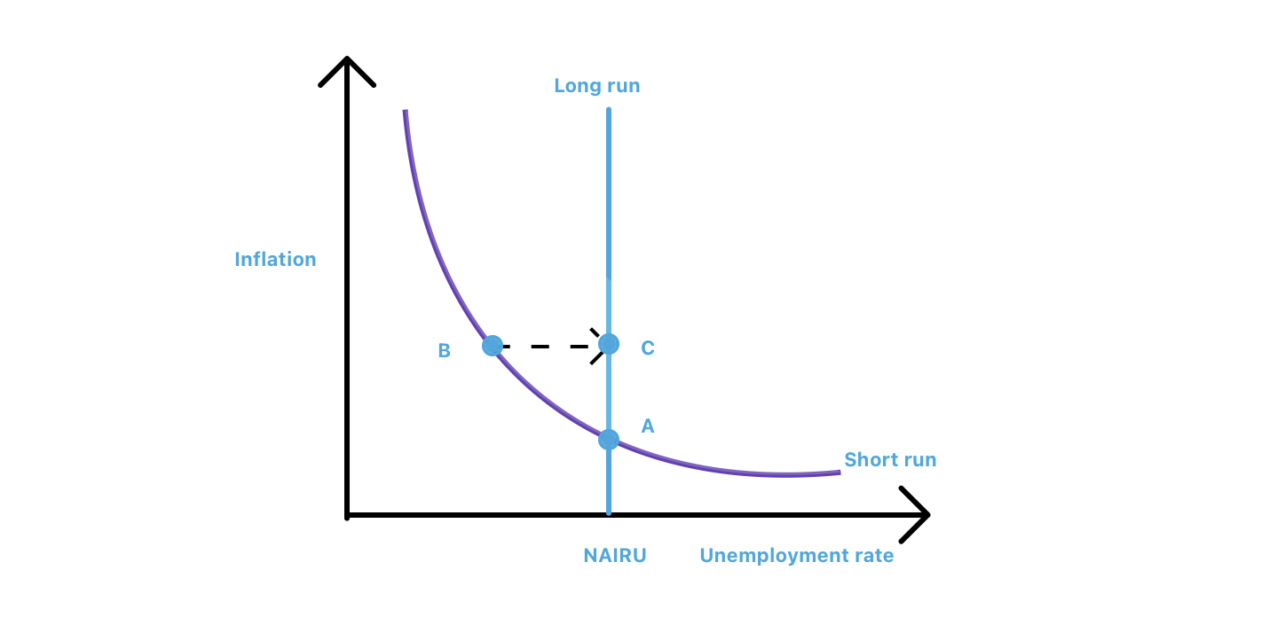 Diagram of NAIRU and the Phillips Curve showing how inflation and unemployment interact in the short run versus the long run, including labeled points A, B, C and the vertical long-run Phillips Curve.