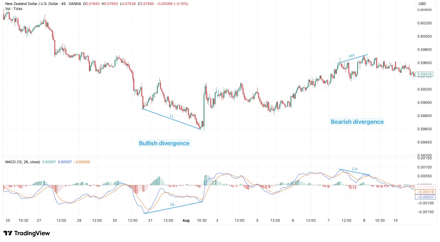 What is MACD (Moving Average Convergence Divergence)?