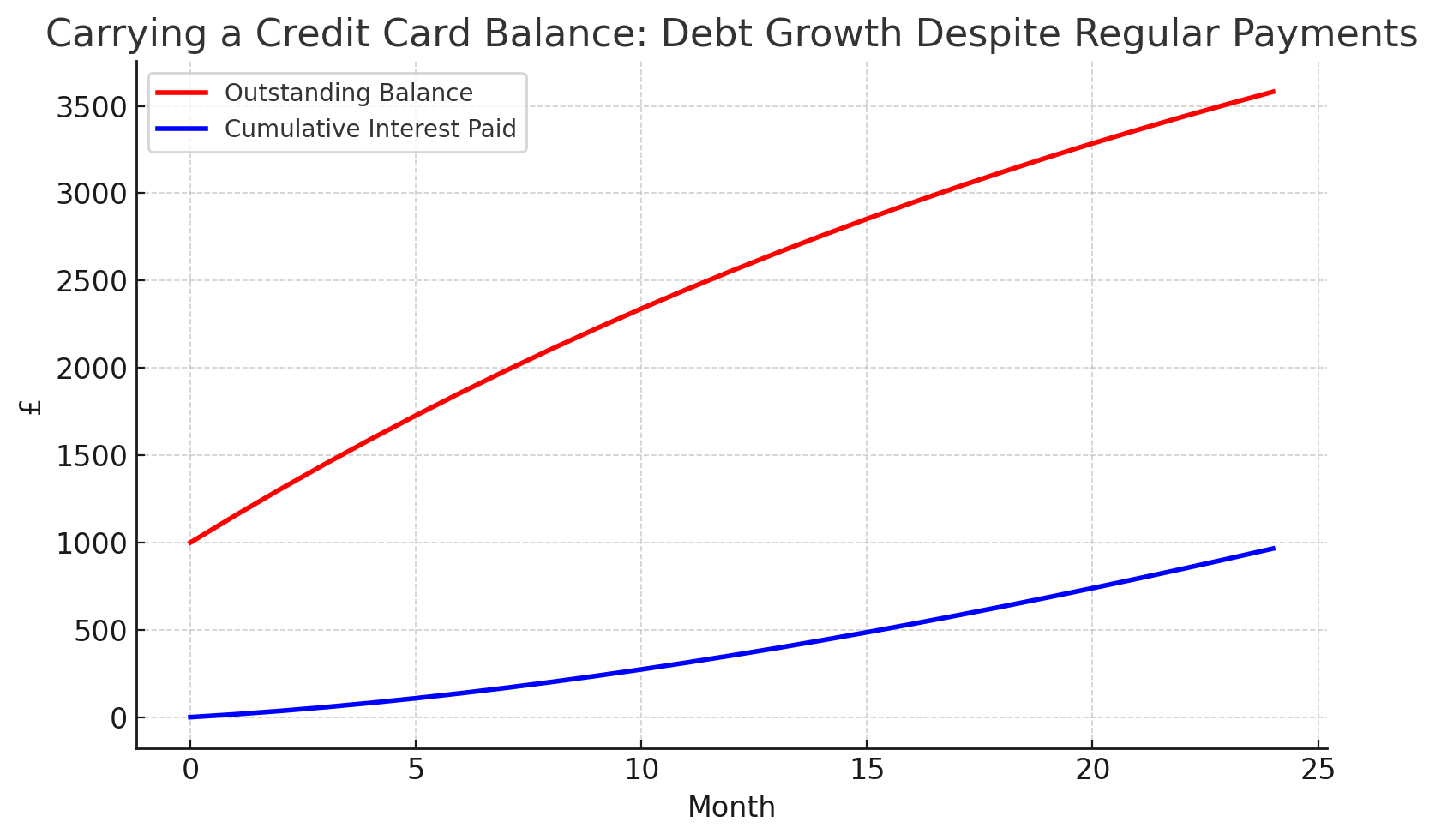 Chart showing credit card debt growth over time, with outstanding balance increasing despite regular payments and cumulative interest rising steadily.