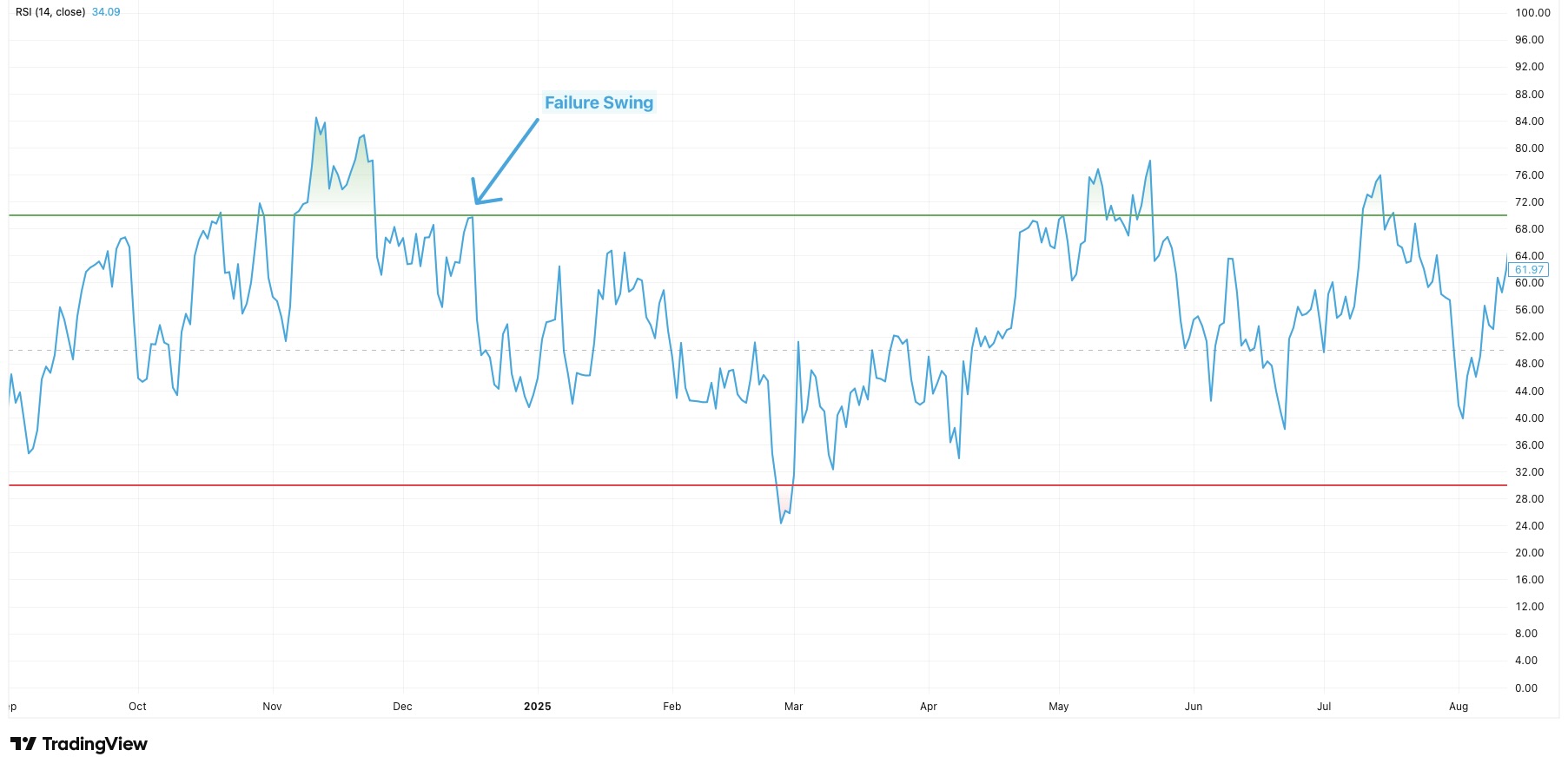 RSI chart highlighting a failure swing pattern, where the RSI attempts to break above a previous high but reverses, indicating a loss of bullish momentum.