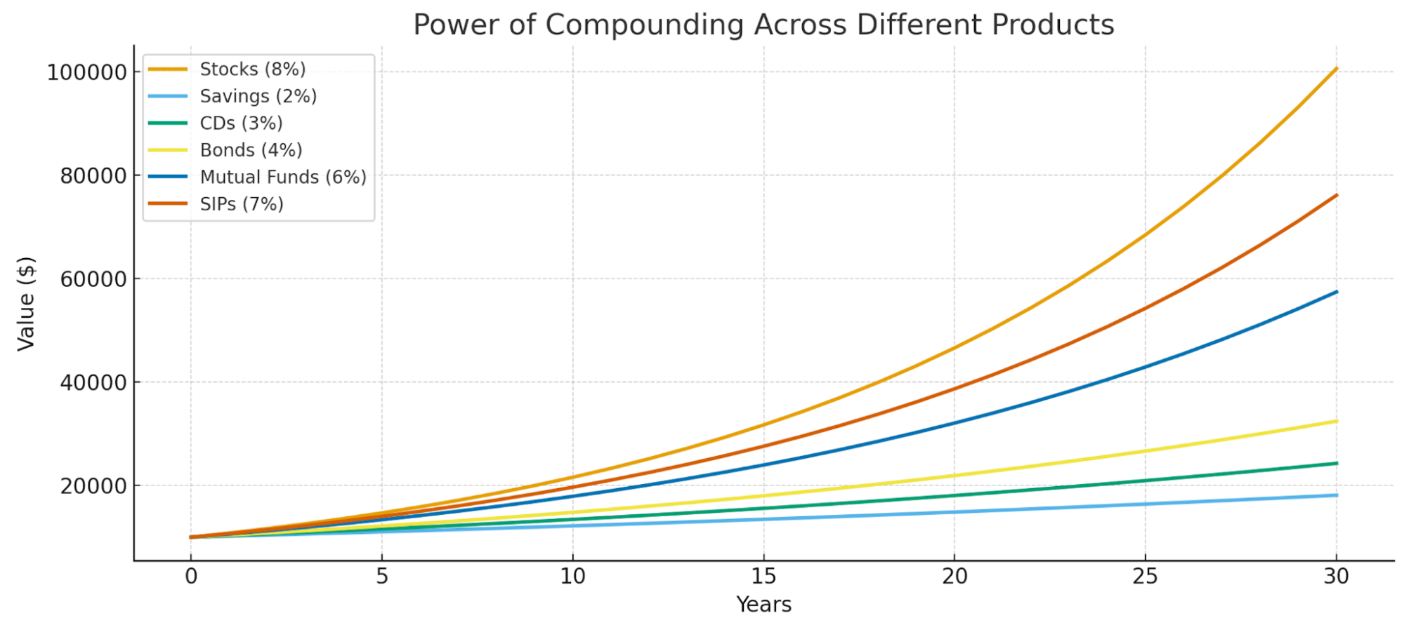 Chart comparing compound growth across different investment products over 30 years, showing stocks outperforming savings, bonds, CDs, mutual funds, and SIPs