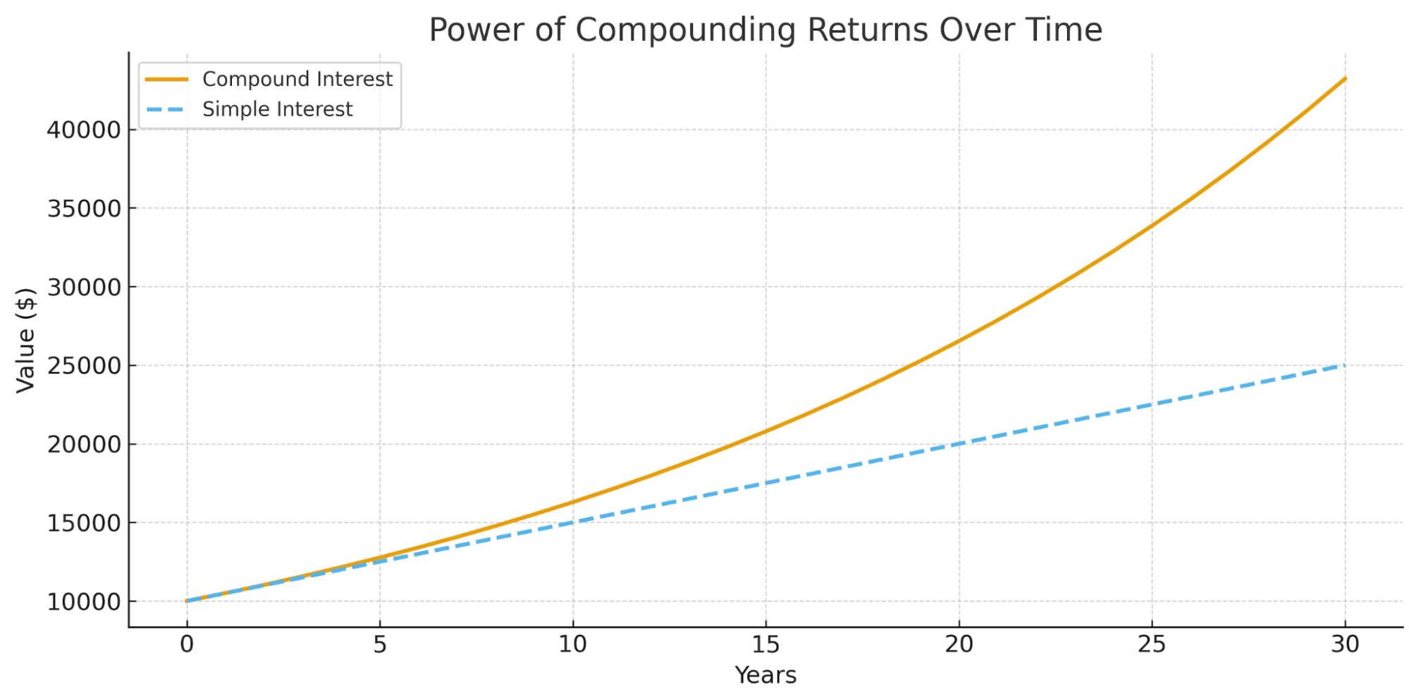 Chart comparing compound interest vs simple interest growth over 30 years, showing compound returns increasing significantly faster over time