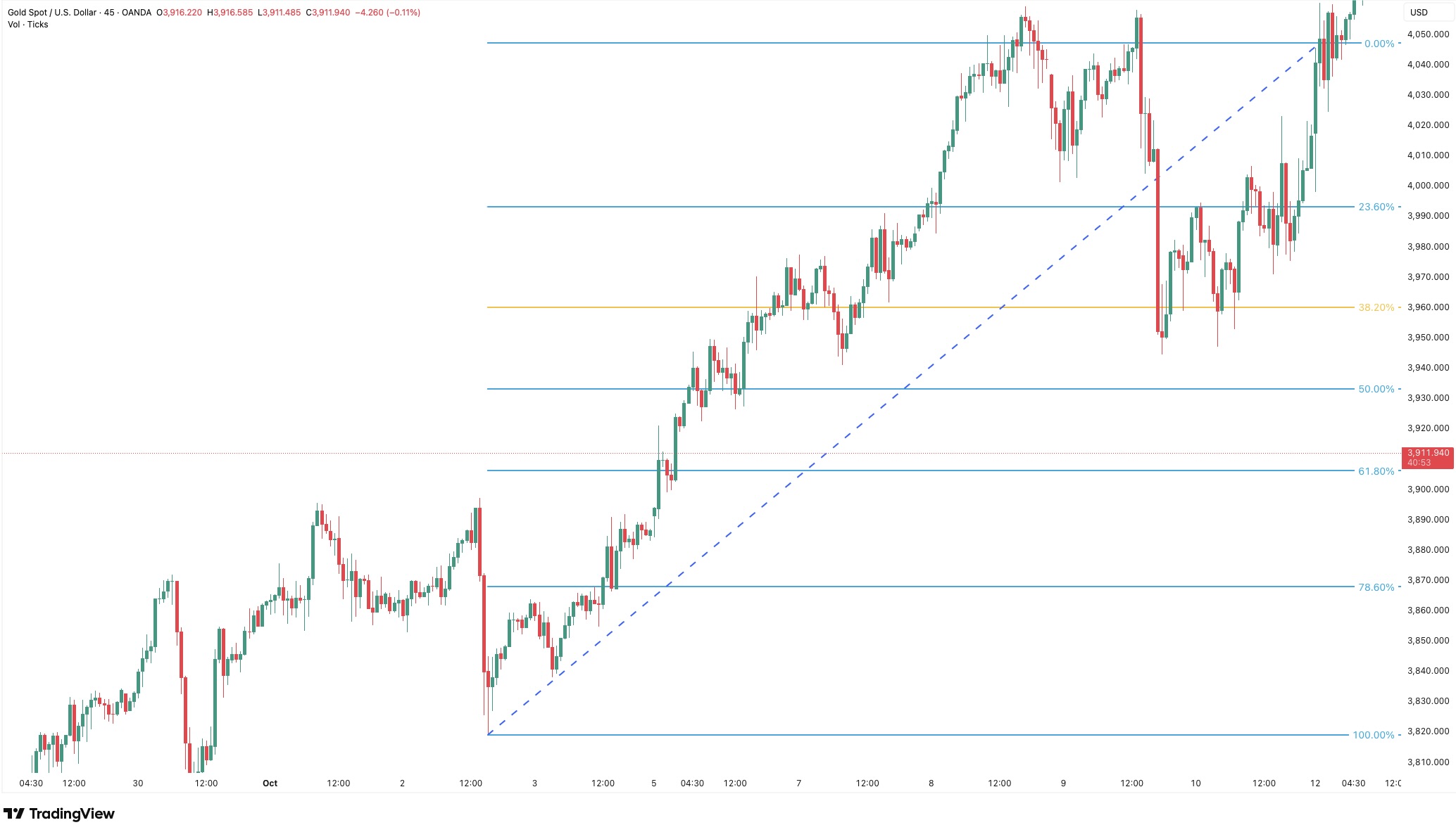 Gold price (XAU/USD) chart showing an upward trend with Fibonacci retracement levels at 23.6%, 38.2%, 50%, 61.8%, and 78.6%. The price pulls back to the 38.2% Fibonacci level before rebounding and continuing the uptrend.