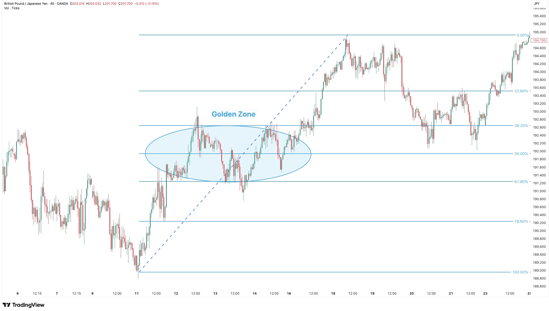 GBP/JPY price chart showing an upward trend with Fibonacci retracement levels. The highlighted ‘Golden Zone’ between the 38.2% and 61.8% levels marks an area where price consolidates before continuing higher, illustrating how traders identify key retracement zones for potential reversals.
