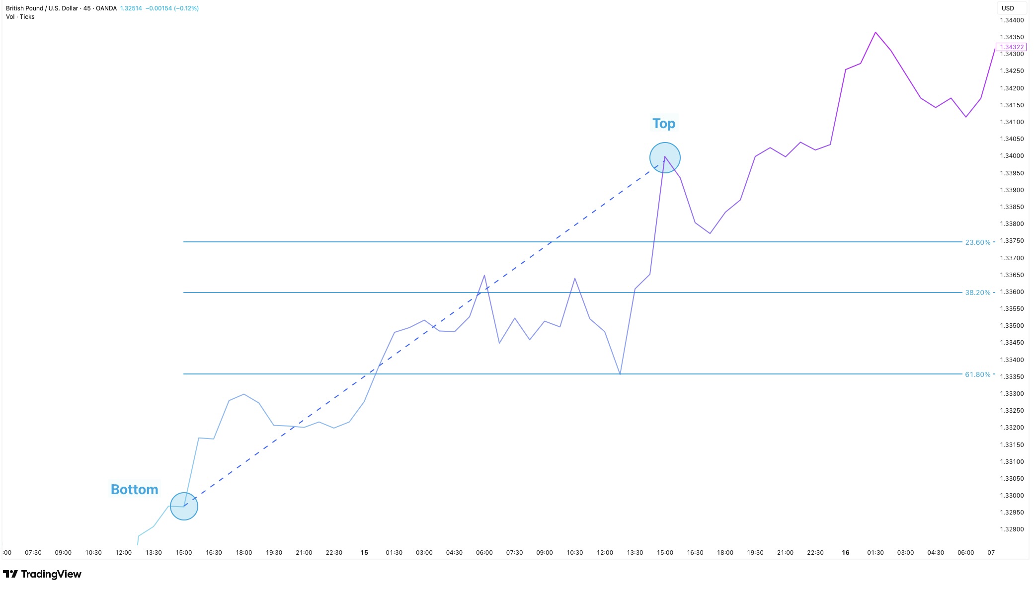 Illustration of a Fibonacci retracement on a GBP/USD chart showing an upward trend from bottom to top, with key Fibonacci levels at 23.6%, 38.2%, and 61.8% marked as potential support areas during a pullback.