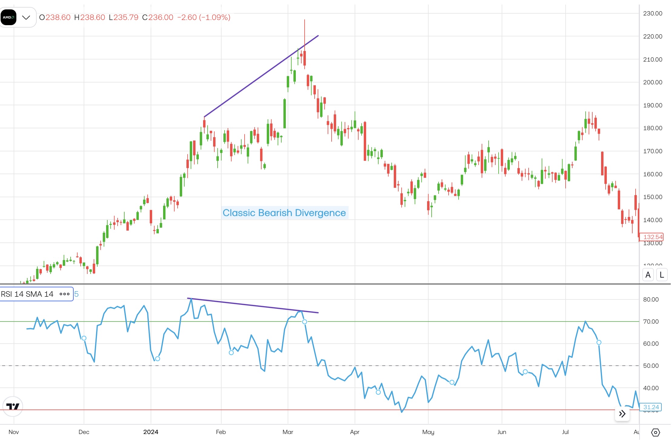 Chart of AMD showing a Classic Bearish RSI Divergence – price makes a higher high while the RSI forms a lower high, indicating weakening bullish momentum and a potential downward reversal.