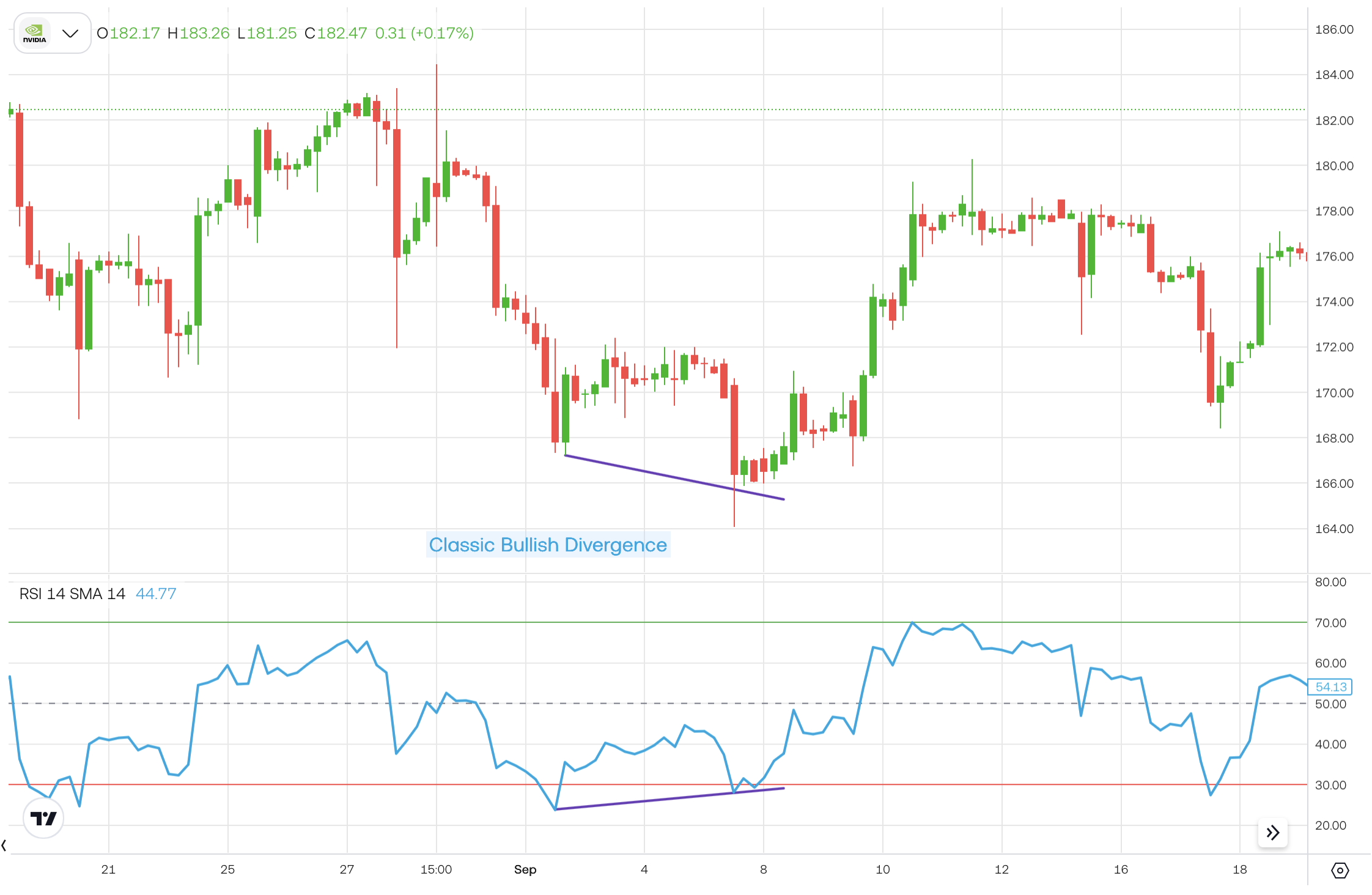 What is RSI in CFD trading? The Relative Strength Index explained