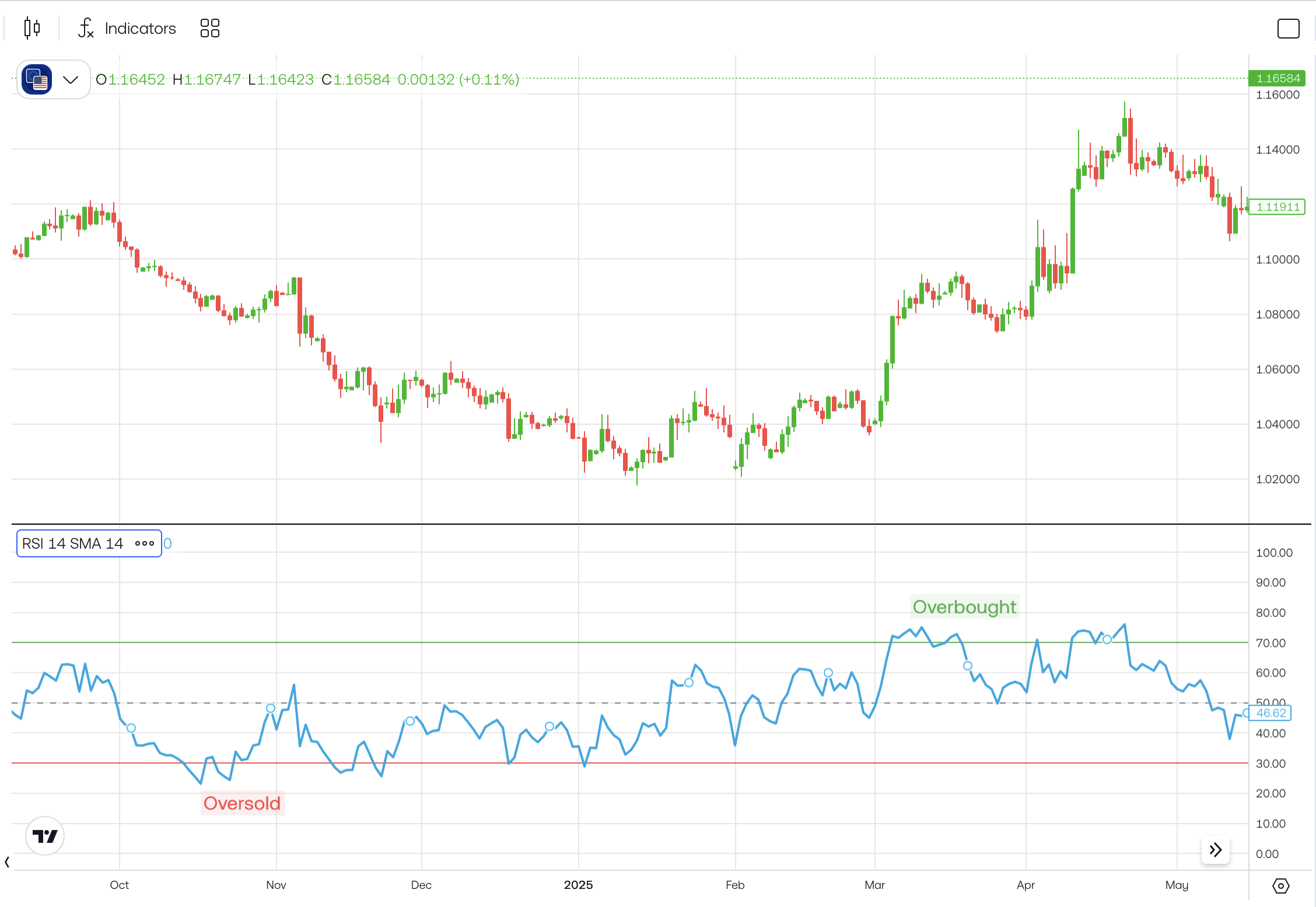 What is RSI in CFD trading? The Relative Strength Index explained