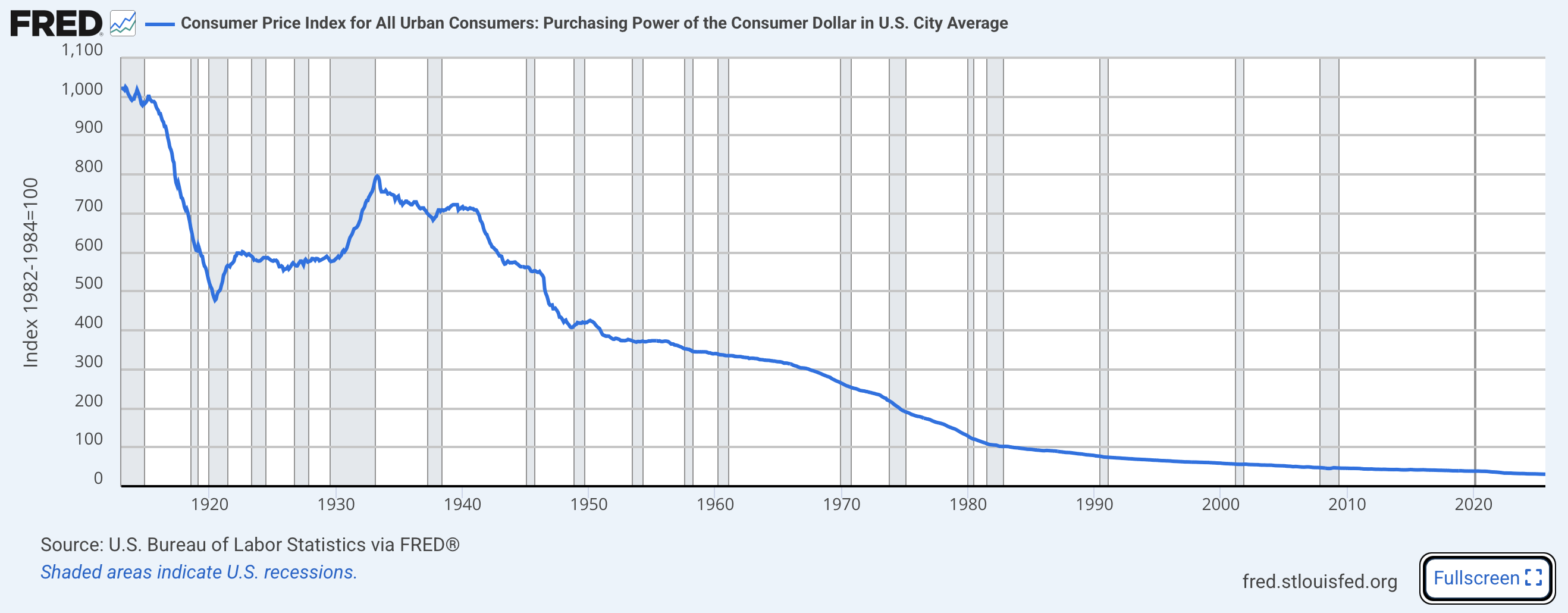 Historical chart of the U.S. dollar’s purchasing power from 1913 to 2024, showing the long-term decline in real value based on the Consumer Price Index (CPI) from the U.S. Bureau of Labor Statistics via FRED.
