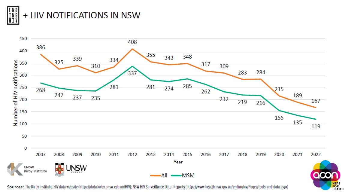 Graph Showing Decline in HIV Notifications in NSW
