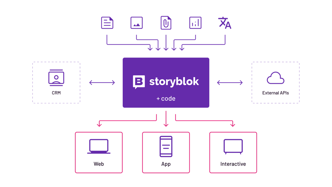 A flow diagram for how Grade works with Storyblok, showing various types of content. CRM and API integrations coming together via Storyblok and code to deliver experiences to various touch points, including Web, Apps and Interactive.
