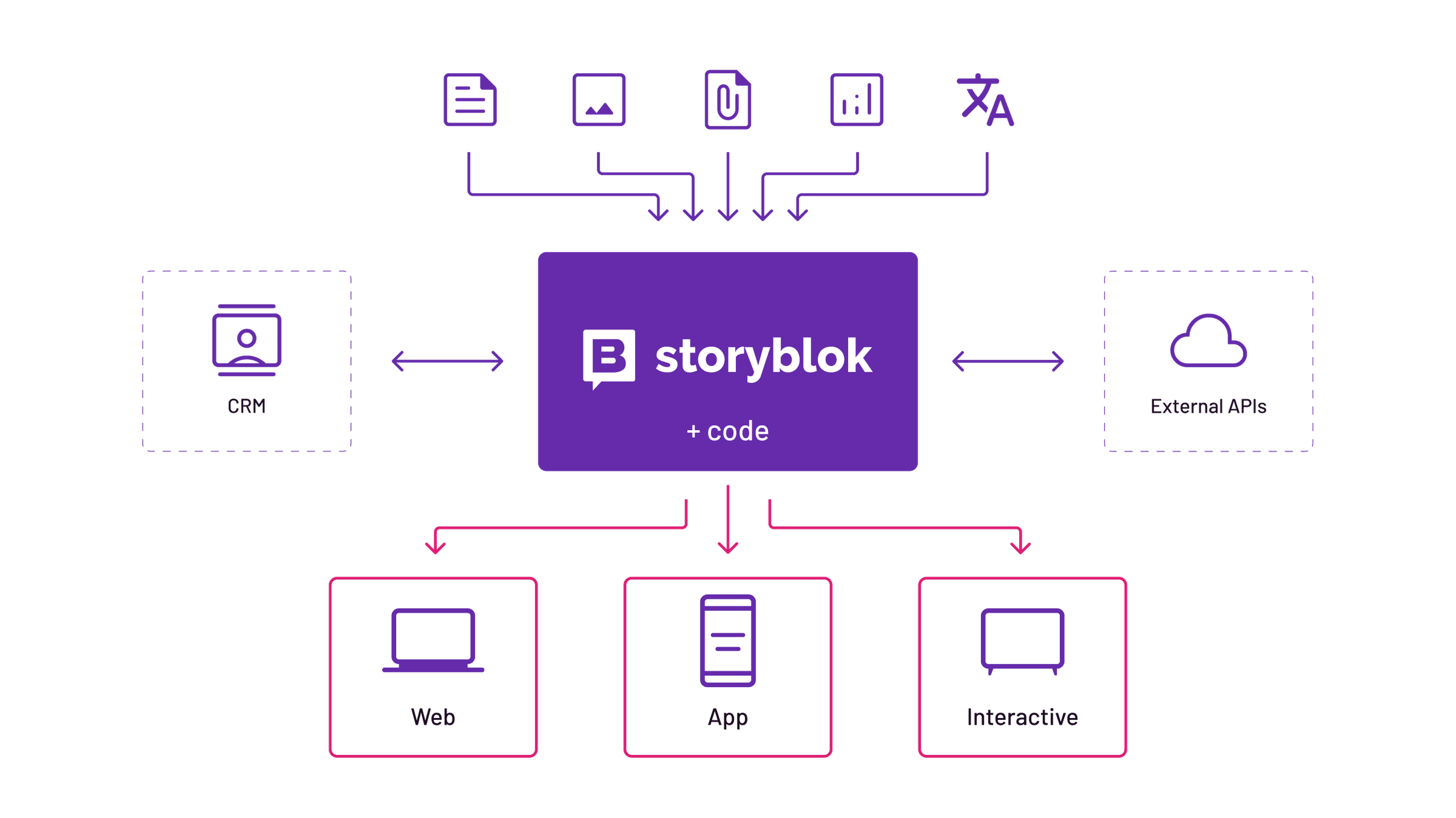 A flow diagram for how Grade works with Storyblok, showing various types of content. CRM and API integrations coming together via Storyblok and code to deliver experiences to various touch points, including Web, Apps and Interactive.