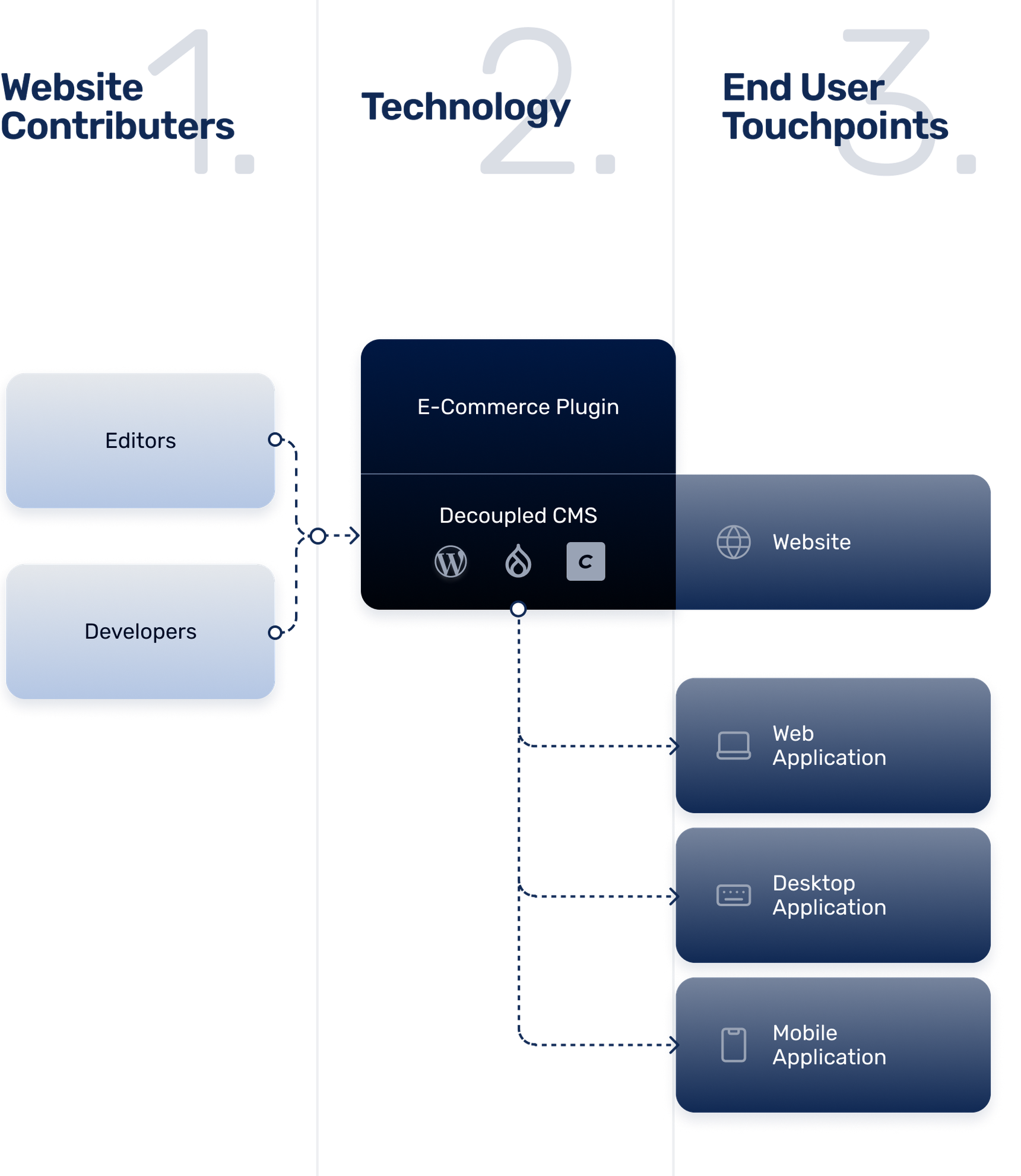 Headless CMS explained - an unbiased opinion
