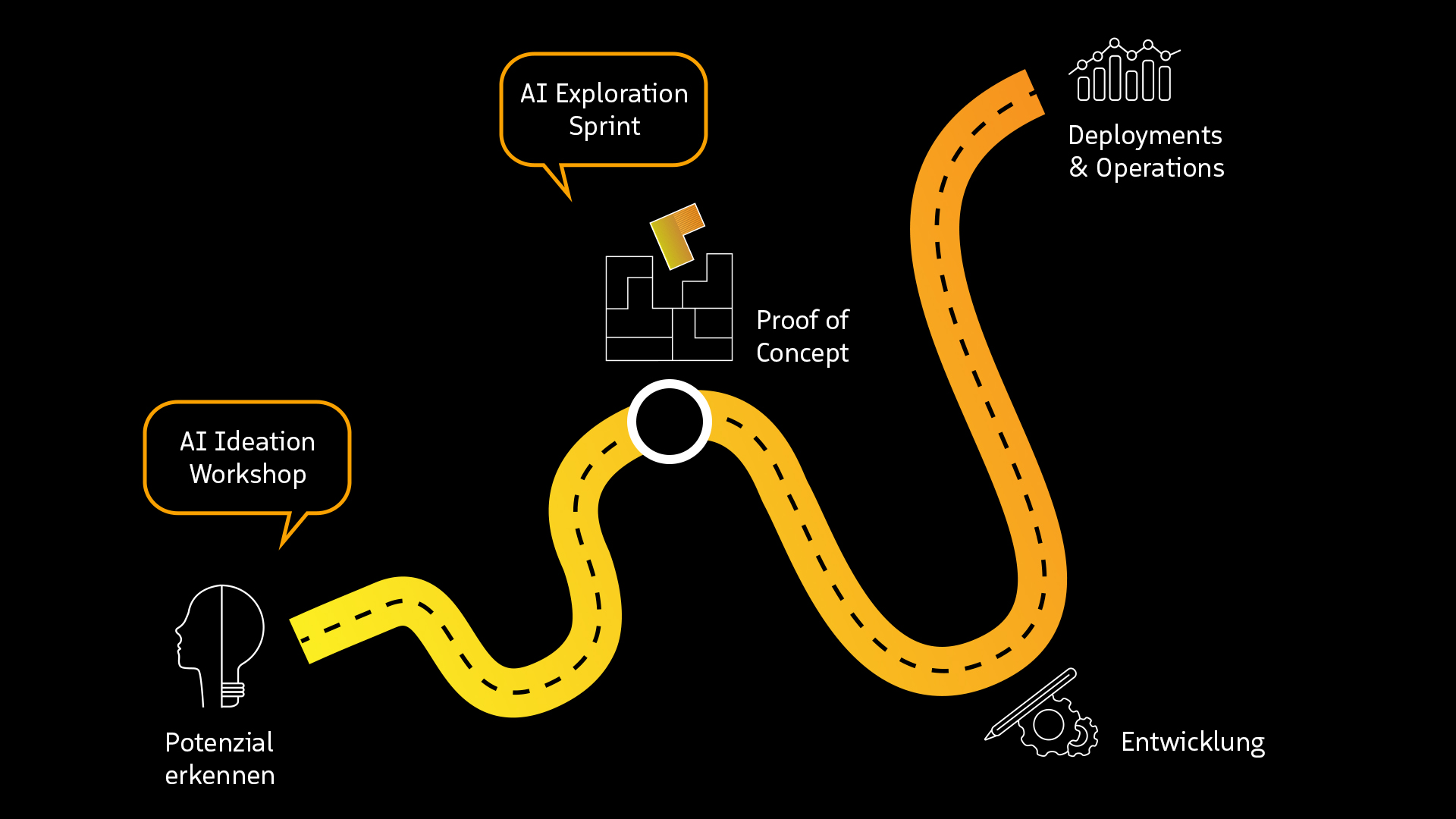 AI Roadmap: von Ideation zu Exploration Sprint zu Entwicklung und Deployment