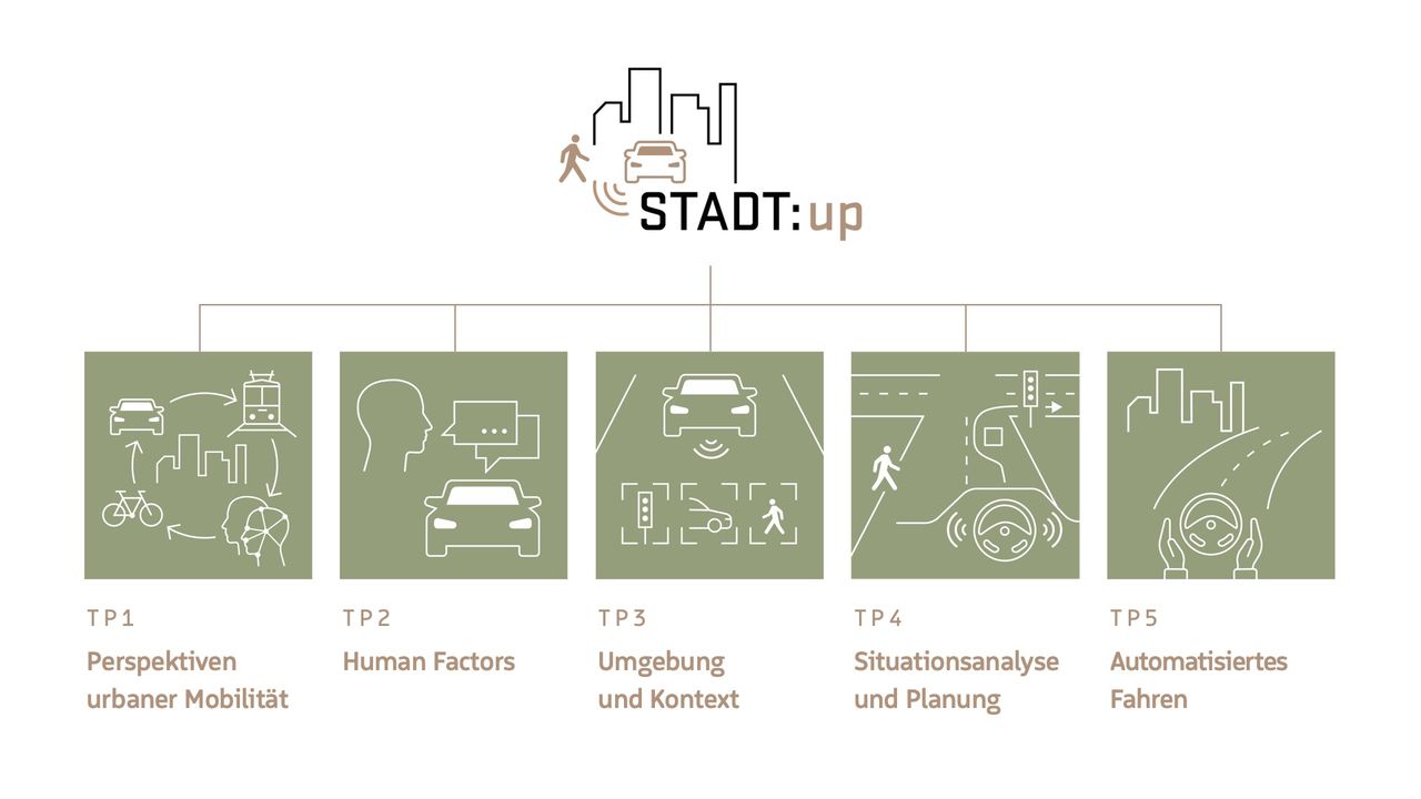 Abbildung der Stadt:up Teilprojekte