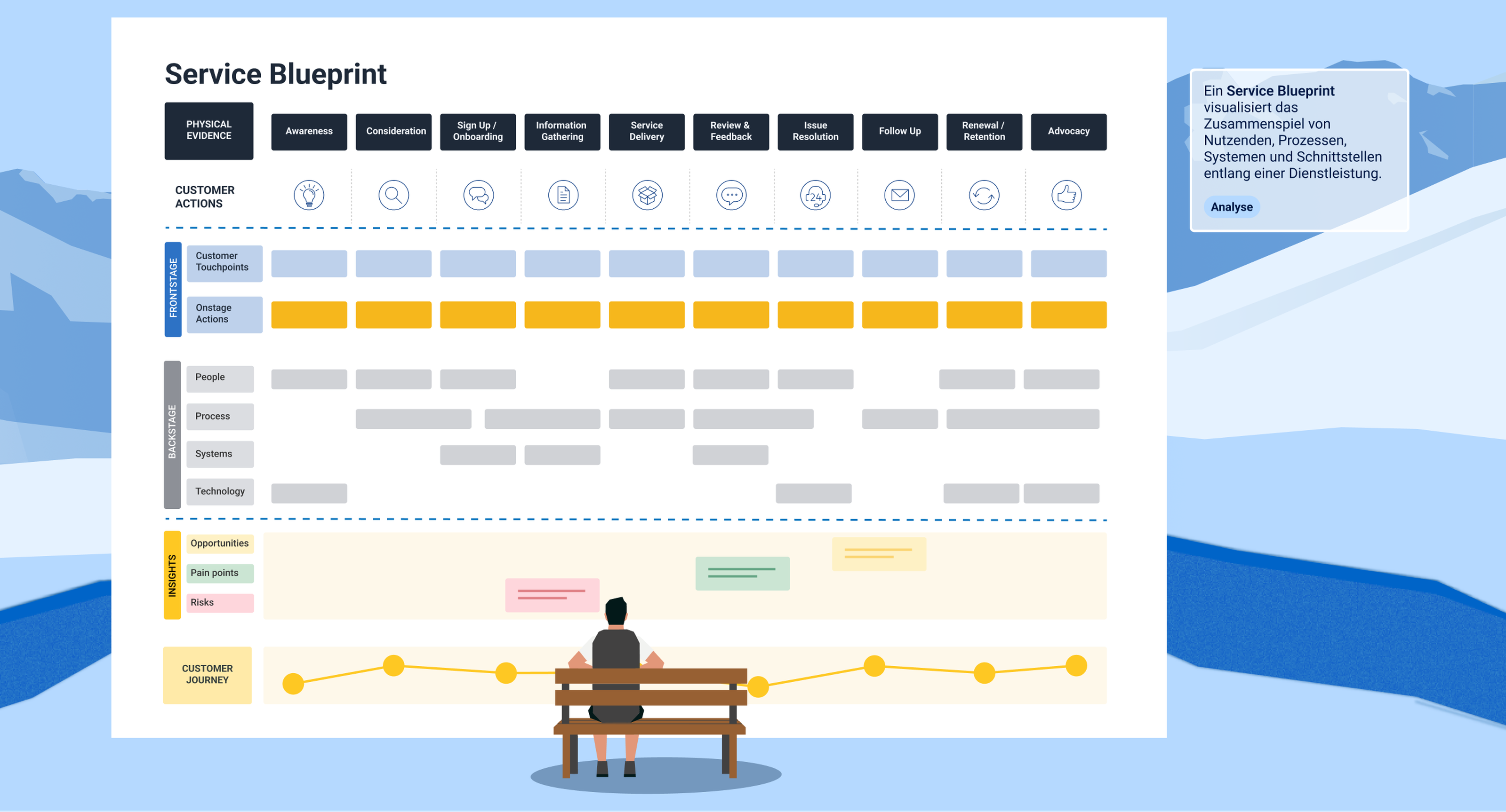Diagramm eines Service Blueprint mit mehreren Kategorien und farbigen Balken, ein sitzender Mann im Vordergrund. Bergen im Hintergrund.