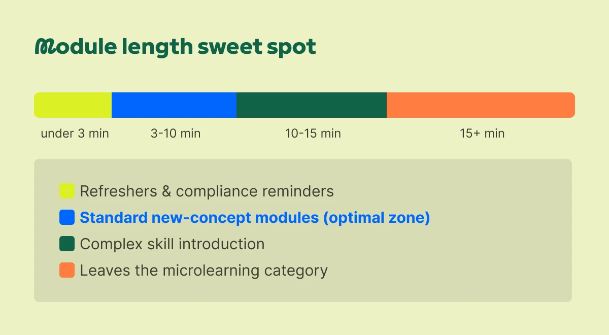Module length sweet spot