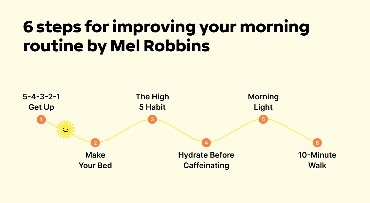 Mel Robbins morning routine infographic on cream background showing 6 habit steps including 5-4-3-2-1 Get Up, Make Your Bed, Hydrate, and Morning Light
