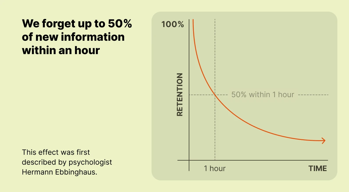 Ebbinghaus forgetting curve chart on light green background showing memory retention dropping to 50% within one hour, illustrating the importance of learning routine