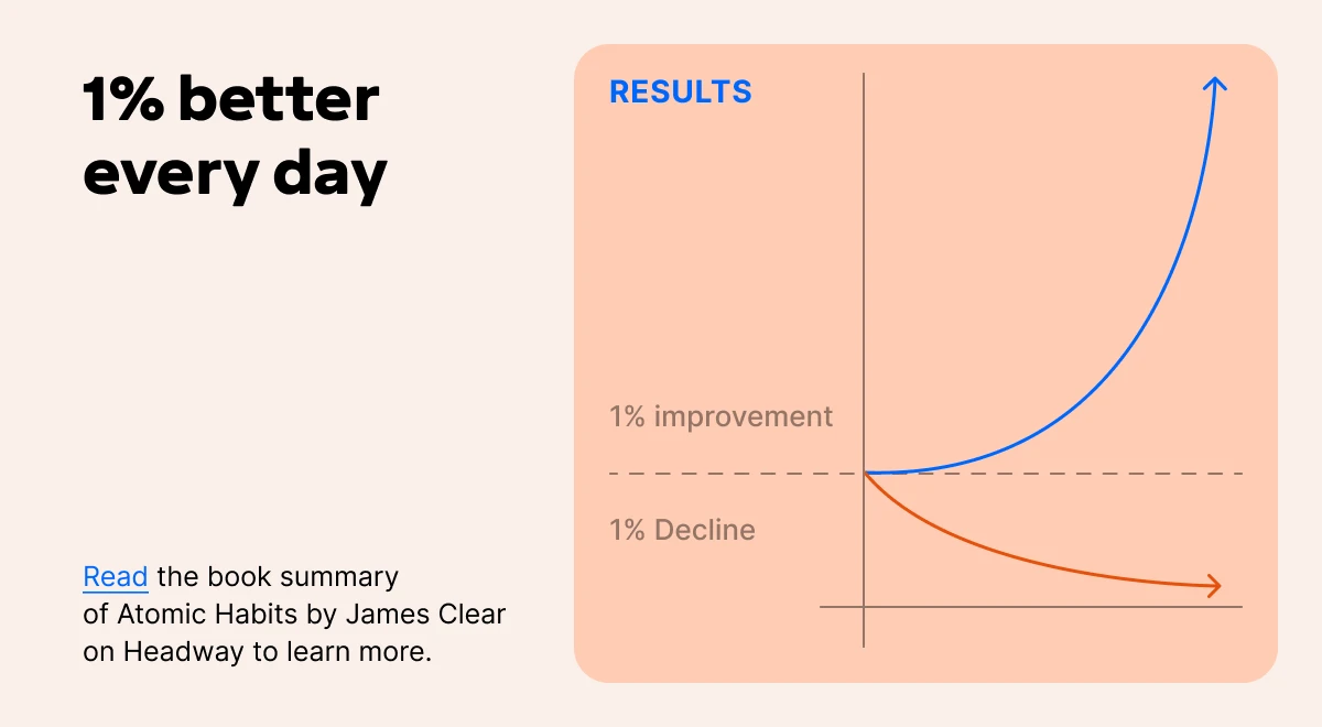 Infographic showing 1% better every day concept with rising blue and declining orange curves on peach background, self-improvement technique from Atomic Habits on Headway