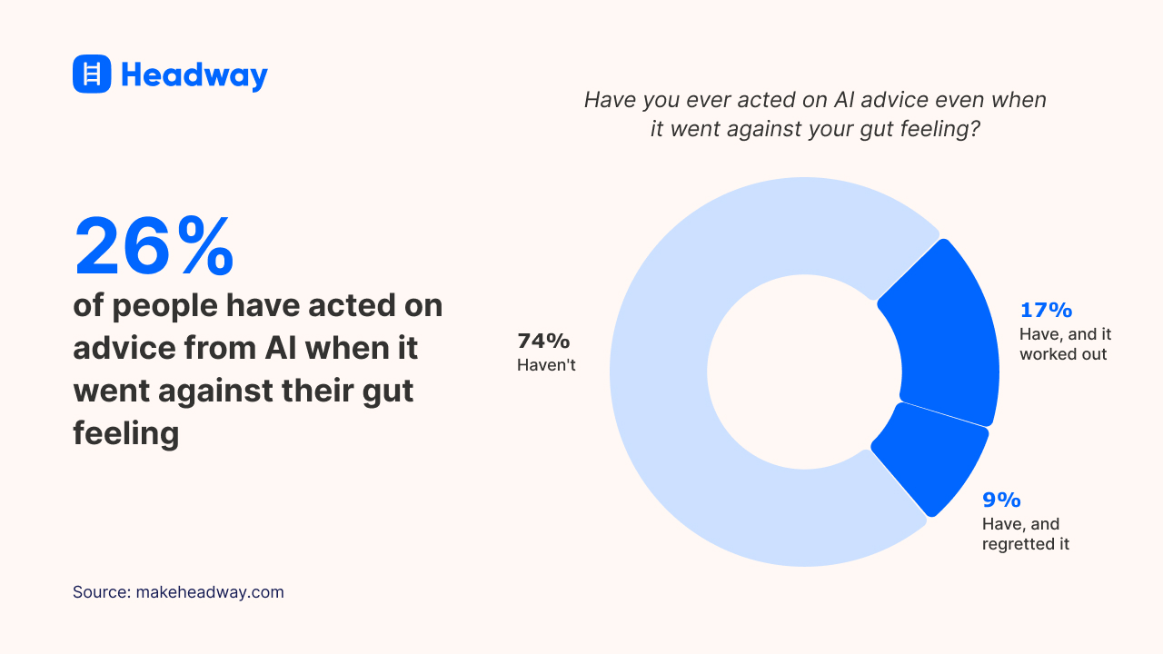 26% of people have acted on advice from AI when it went against their gut feeling