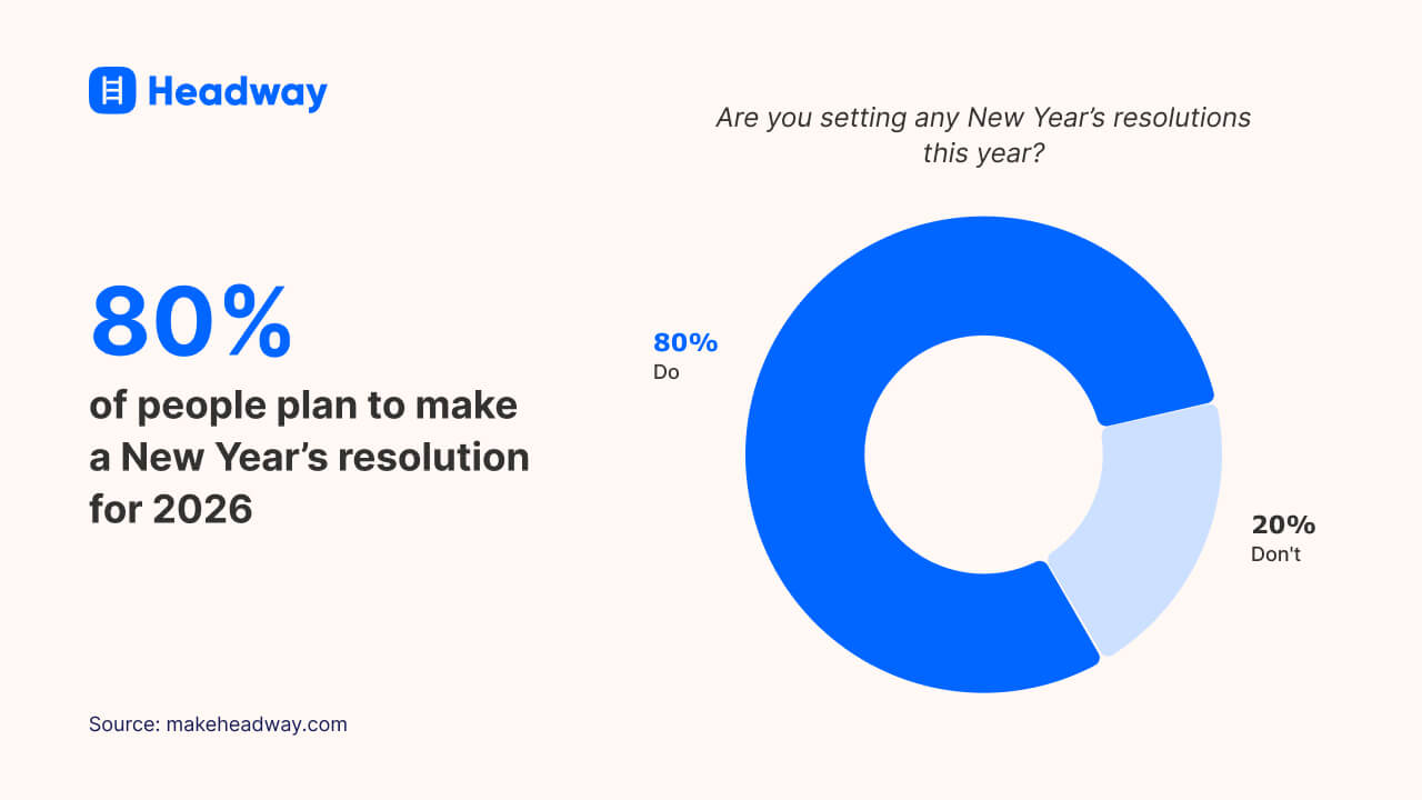 80% of people plan to make a New Year’s resolution for 2026