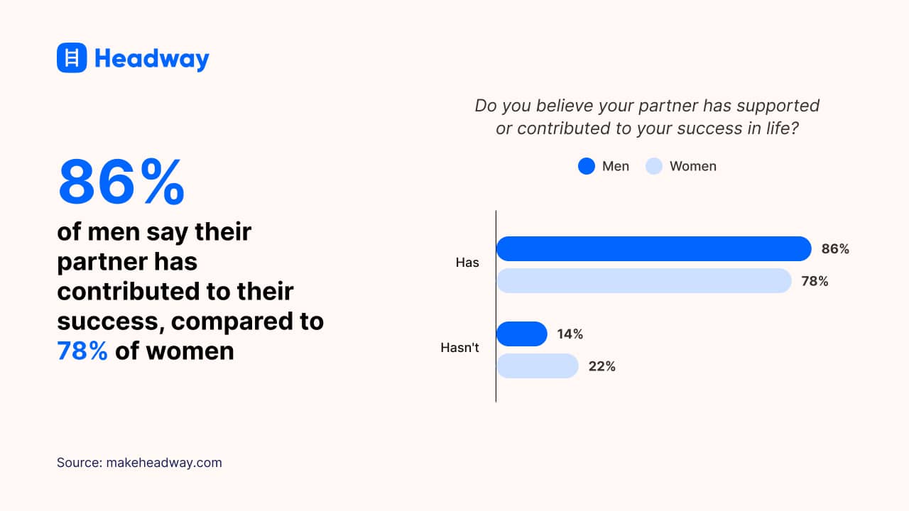 86% of men say their partner has contributed to their success, compared to 78% of women