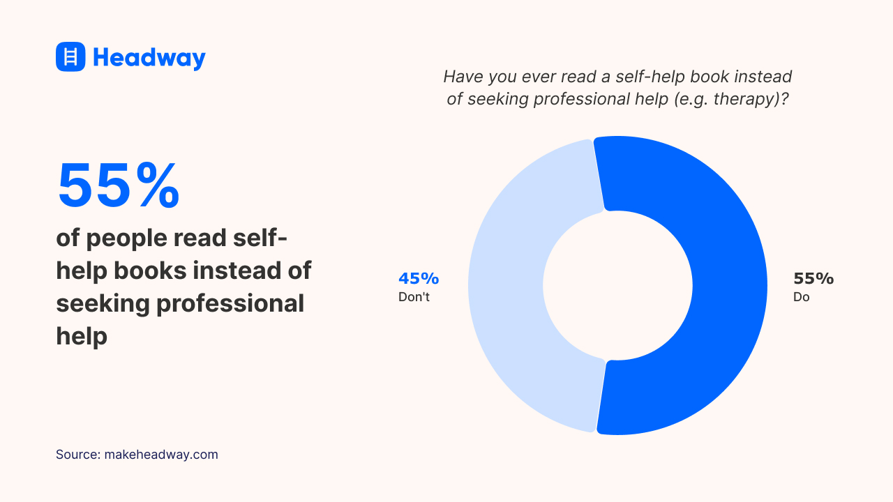 55% of people read self-help books instead of seeking professional help