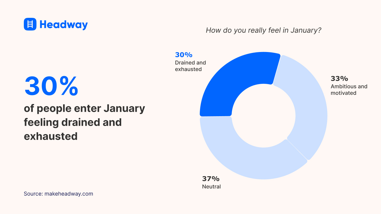 30_ of people enter January feeling drained and exhausted