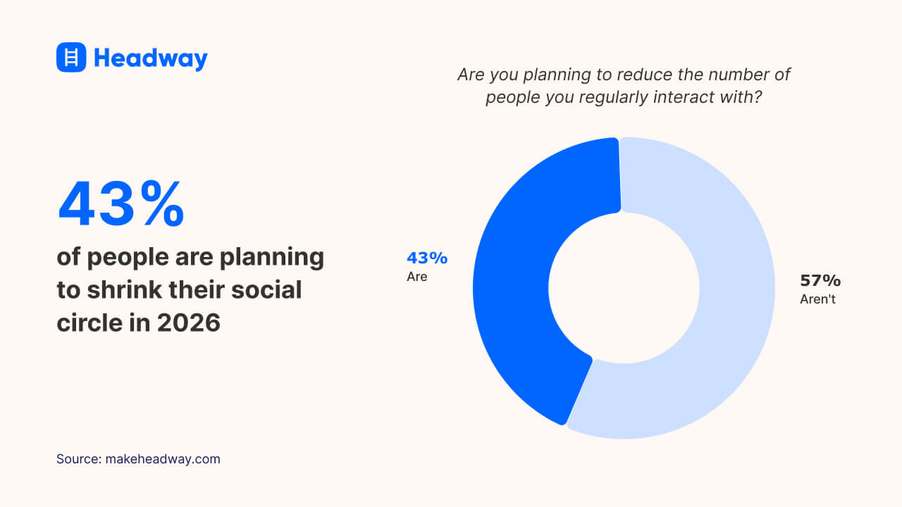 43% of people are planning to shrink their social circle in 2026