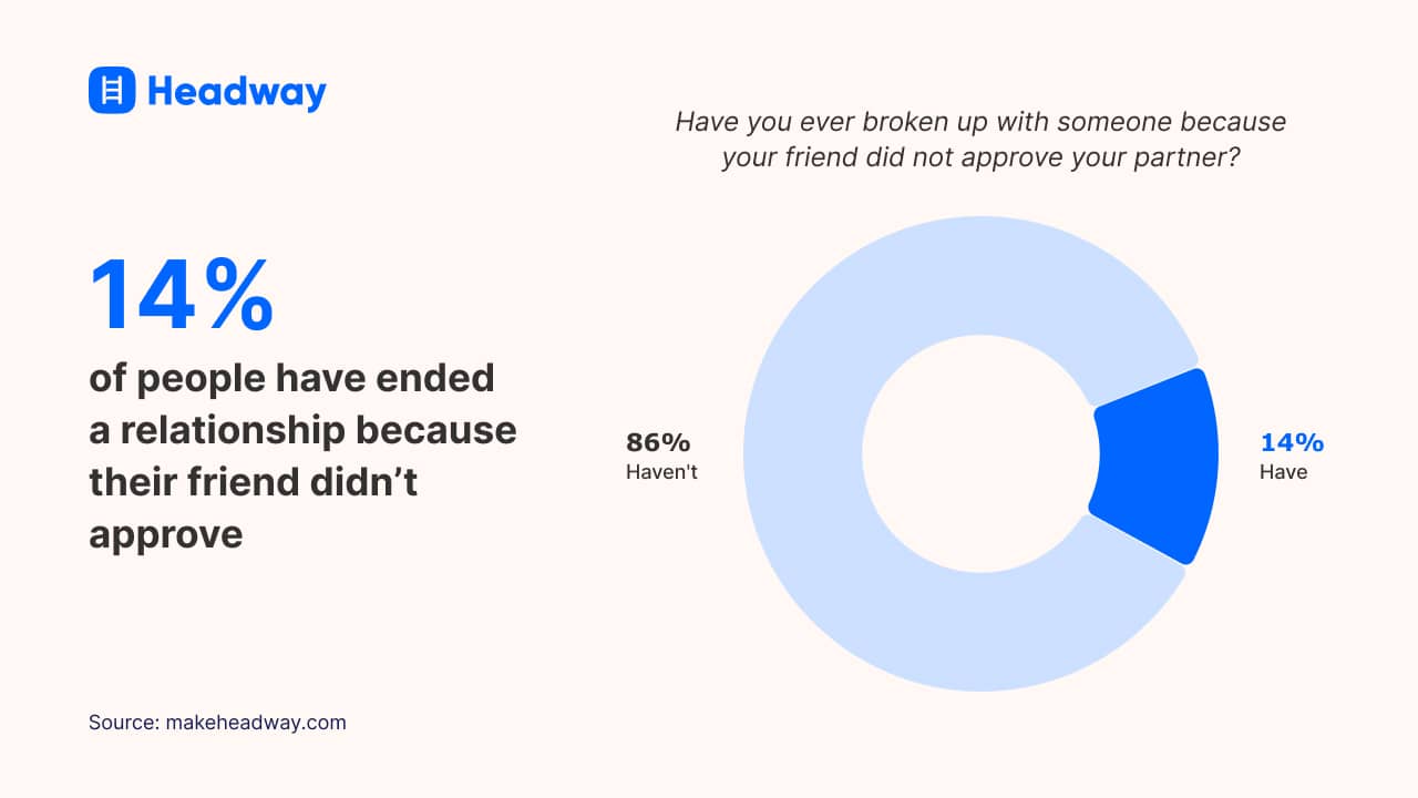 14% of people have ended a relationship because their friend didn’t approve