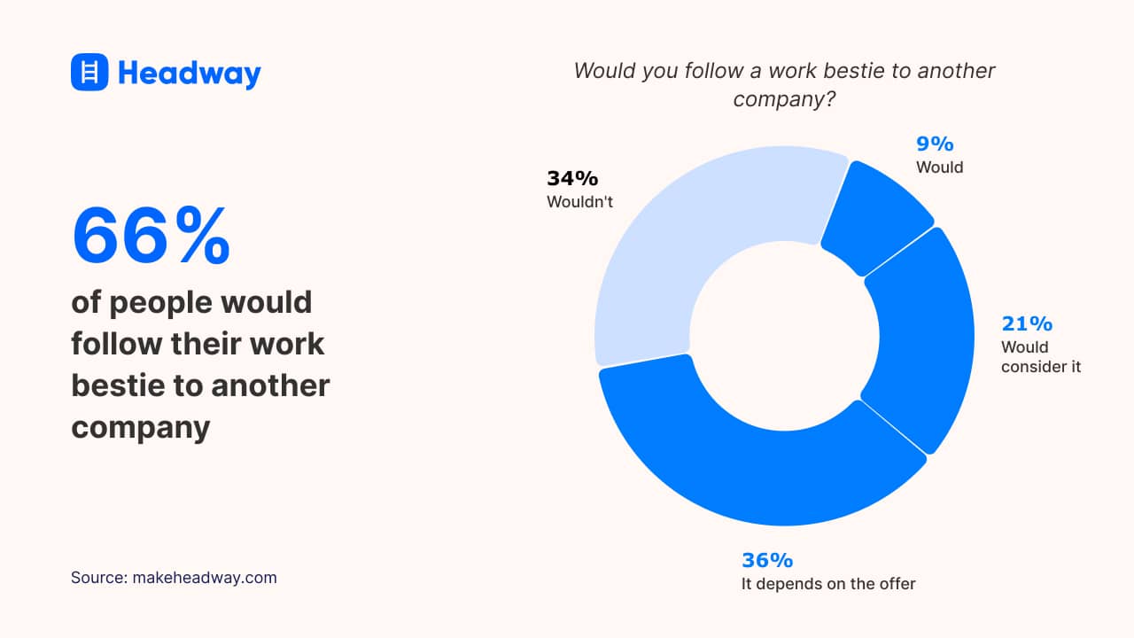 66% of people would follow their work bestie to another company