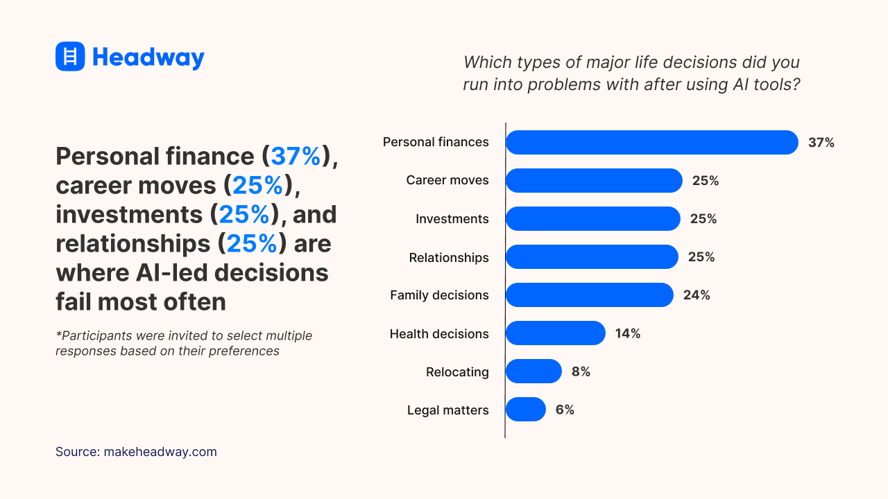 Personal finance (37%), career moves (25%), investments (25%), and relationships (25%) are where AI-led decisions fail most often
