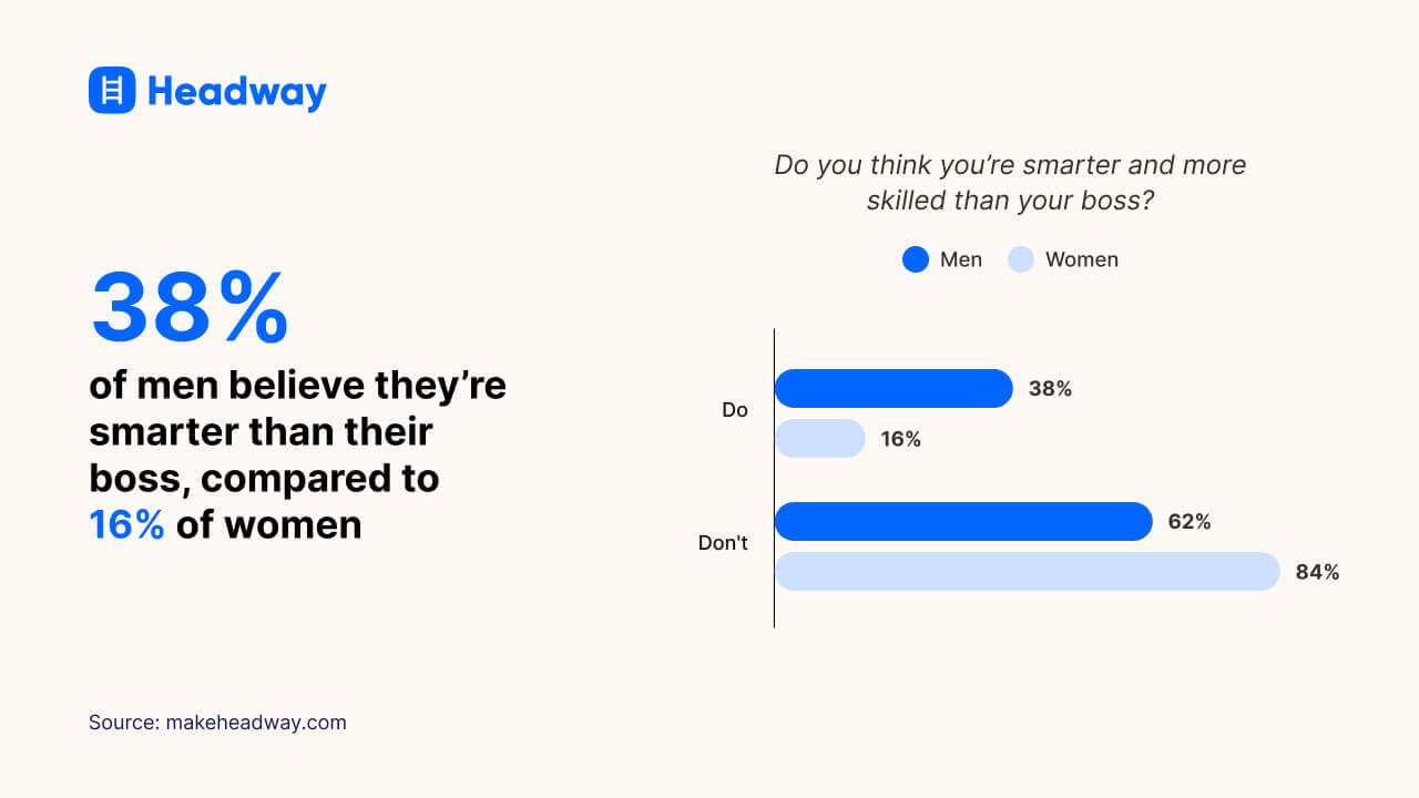 38% of men believe they’re smarter than their boss, compared to 16% of women