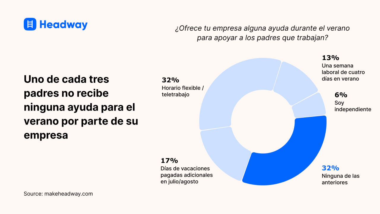 Uno de cada tres padres no recibe ninguna ayuda para el verano por parte de su empresa