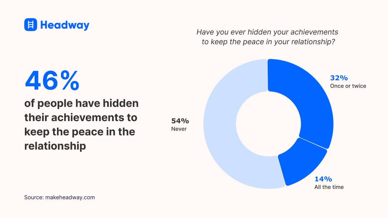 46 of people have hidden their achievements to keep the peace in the relationship