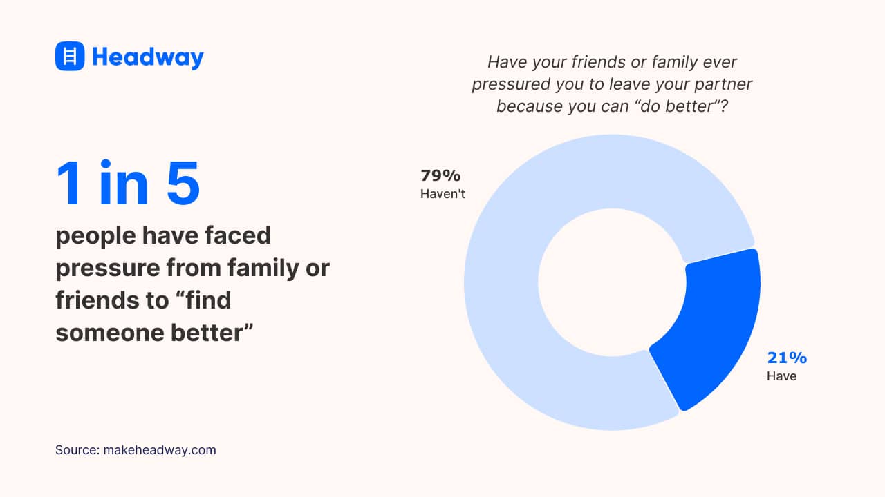 1 in 5 people have faced pressure from family or friends to “find someone better”