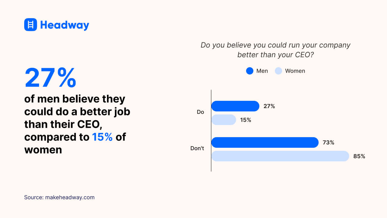 27% of men believe they could do a better job than their CEO, compared to 15% of women