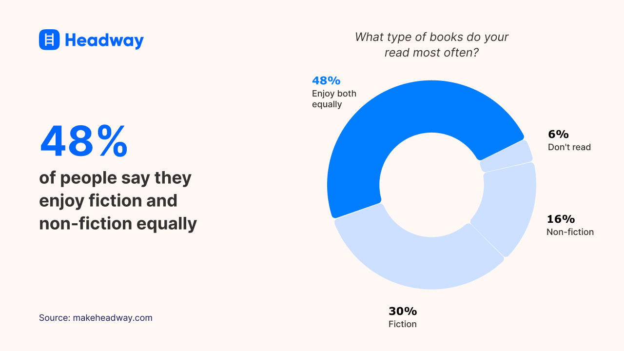 48% of people say they  enjoy fiction and  non-fiction equally