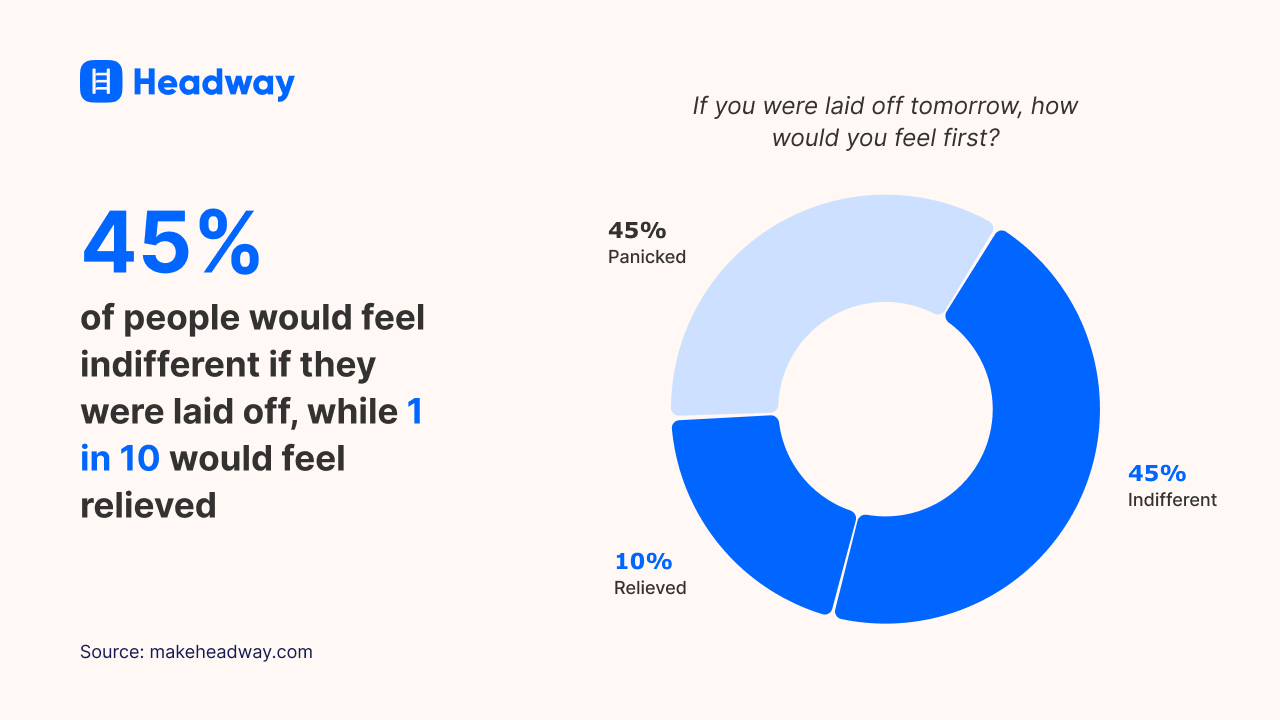 45_ of people would feel indifferent if they were laid off, while 1 in 10 would feel relieved